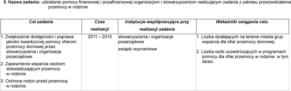 Zapewnienie wsparcia osobom doświadczającym przemocy w rodzinie. 3. Ochrona rodzin przed przemocą w rodzinie.