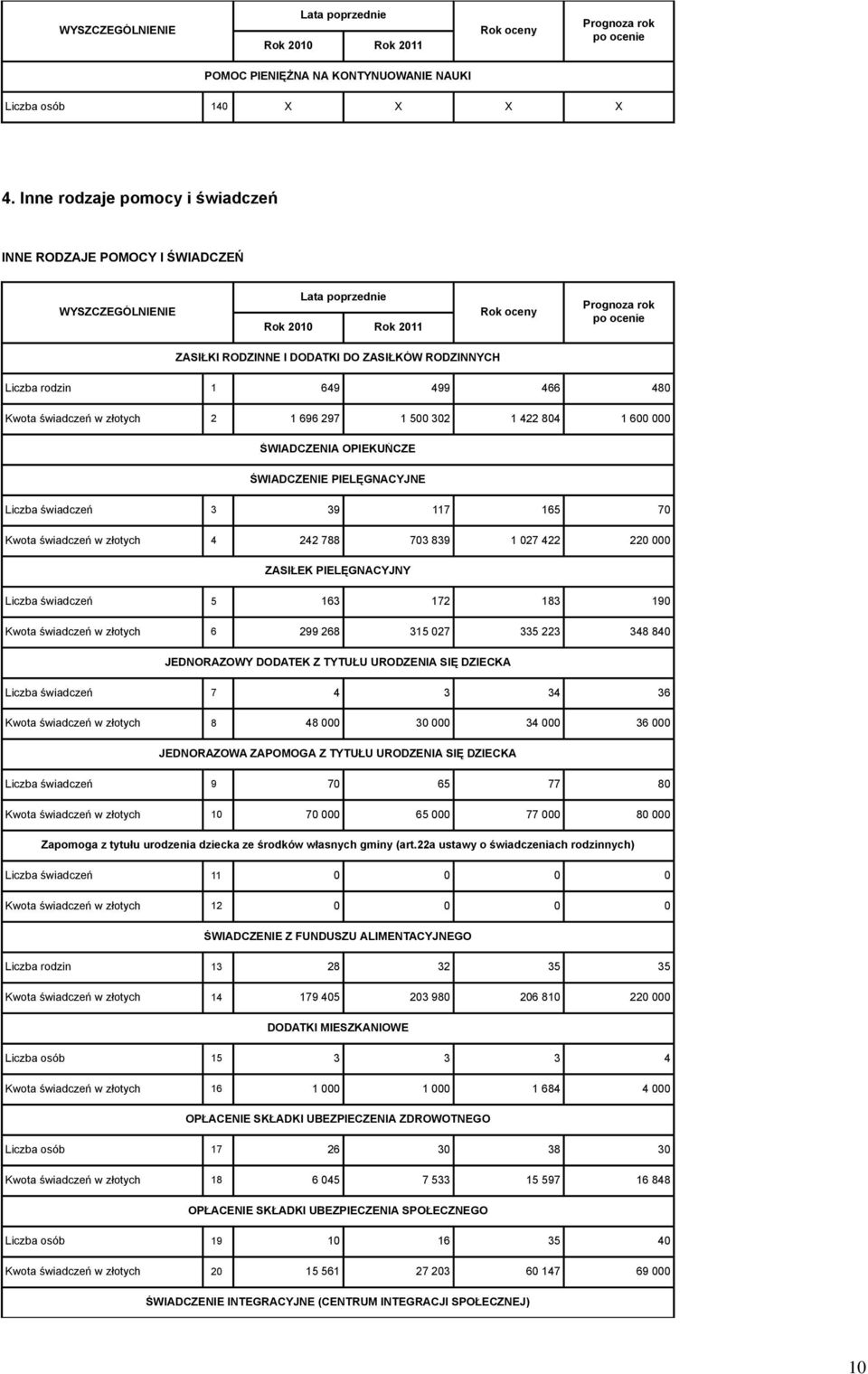 świadczeń w złotych 2 1 696 297 1 500 302 1 422 804 1 600 000 ŚWIADCZENIA OPIEKUŃCZE ŚWIADCZENIE PIELĘGNACYJNE Liczba świadczeń 3 39 117 165 70 Kwota świadczeń w złotych 4 242 788 703 839 1 027 422