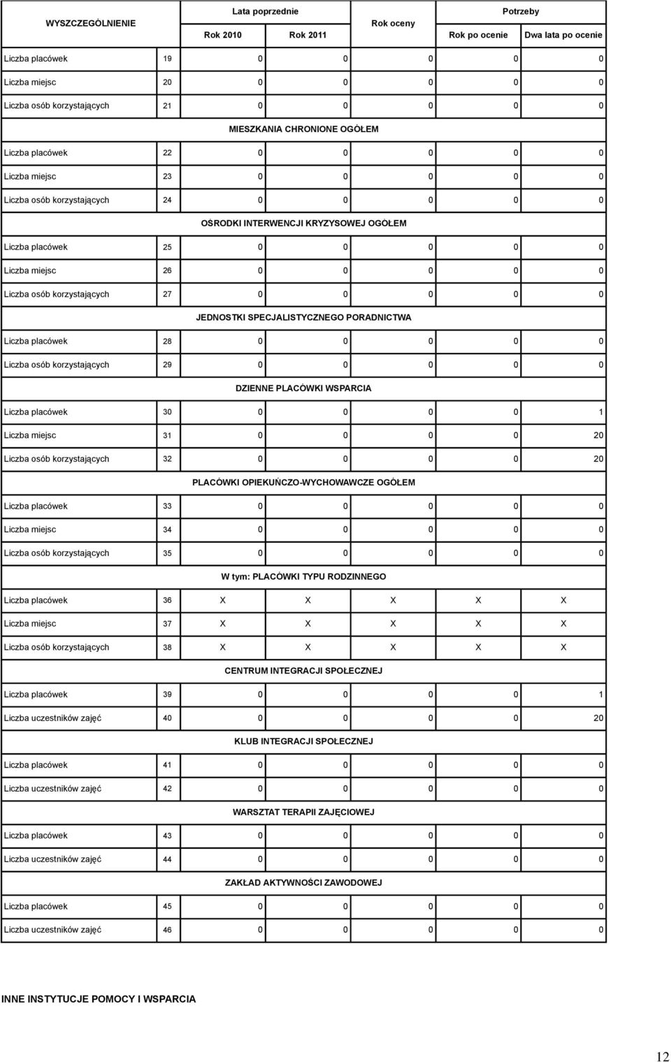 0 JEDNOSTKI SPECJALISTYCZNEGO PORADNICTWA Liczba placówek 28 0 0 0 0 0 Liczba osób korzystających 29 0 0 0 0 0 DZIENNE PLACÓWKI WSPARCIA Liczba placówek 30 0 0 0 0 1 Liczba miejsc 31 0 0 0 0 20