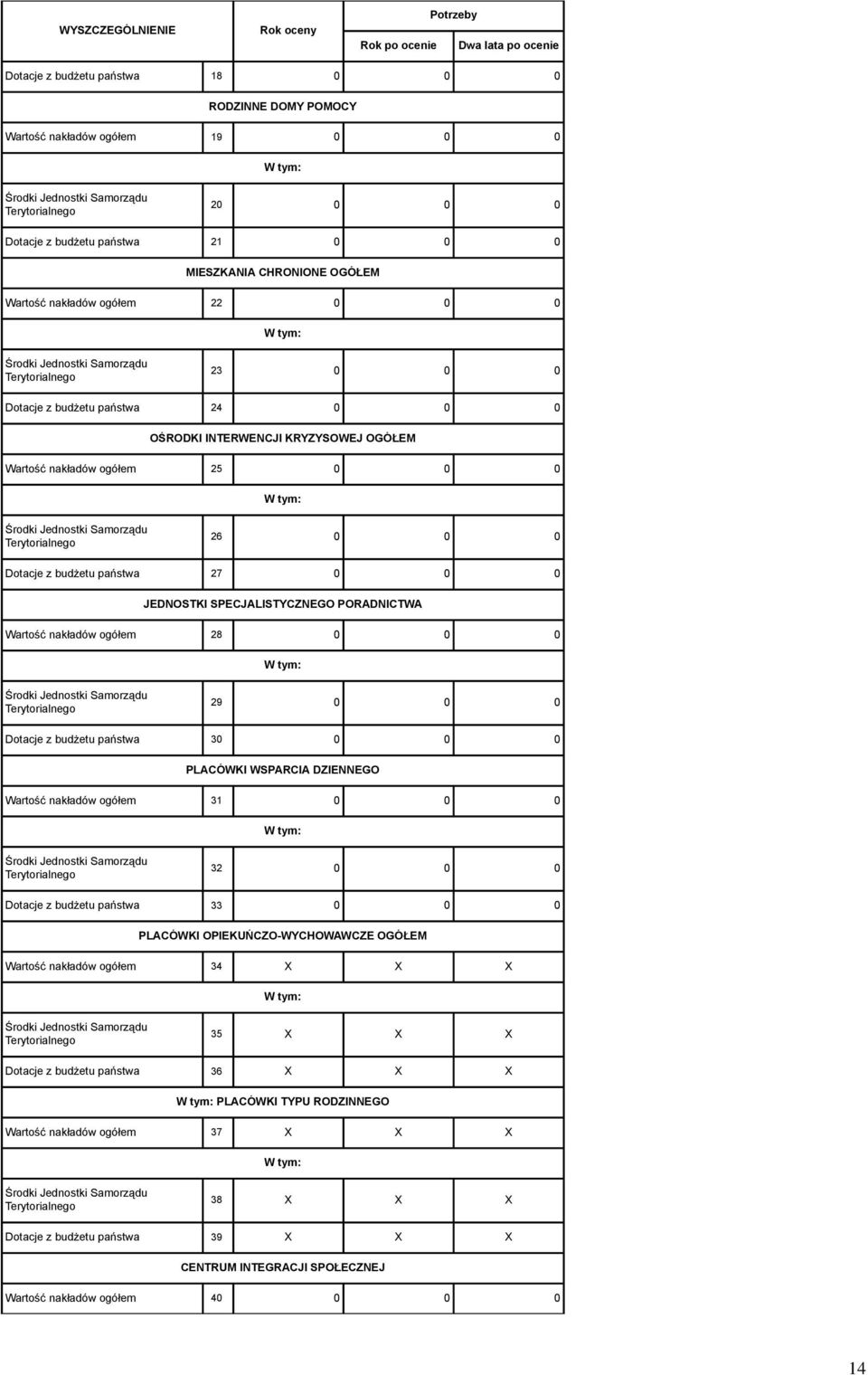 JEDNOSTKI SPECJALISTYCZNEGO PORADNICTWA Wartość nakładów ogółem 28 0 0 0 29 0 0 0 Dotacje z budżetu państwa 30 0 0 0 PLACÓWKI WSPARCIA DZIENNEGO Wartość nakładów ogółem 31 0 0 0 32 0 0 0 Dotacje z