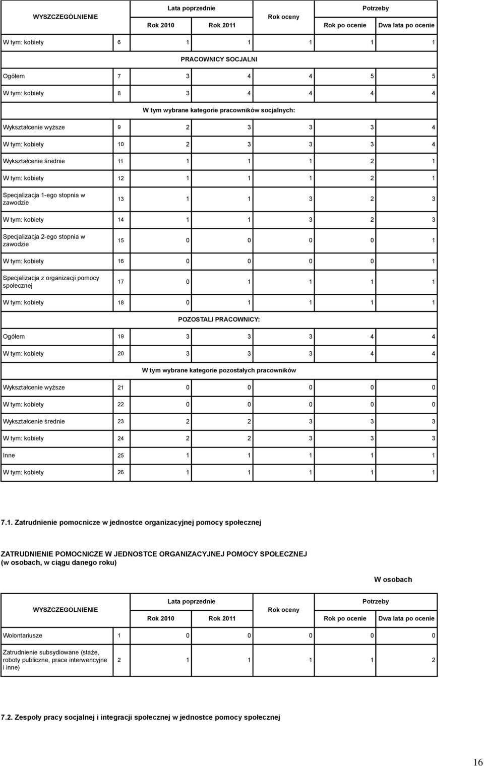 0 0 0 1 kobiety 16 0 0 0 0 1 Specjalizacja z organizacji pomocy społecznej 17 0 1 1 1 1 kobiety 18 0 1 1 1 1 POZOSTALI PRACOWNICY: Ogółem 19 3 3 3 4 4 kobiety 20 3 3 3 4 4 W tym wybrane kategorie