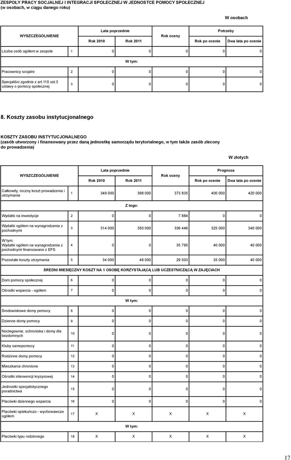 Koszty zasobu instytucjonalnego KOSZTY ZASOBU INSTYTUCJONALNEGO (zasób utworzony i finansowany przez daną jednostkę samorządu terytorialnego, w tym także zasób zlecony do prowadzenia) W złotych