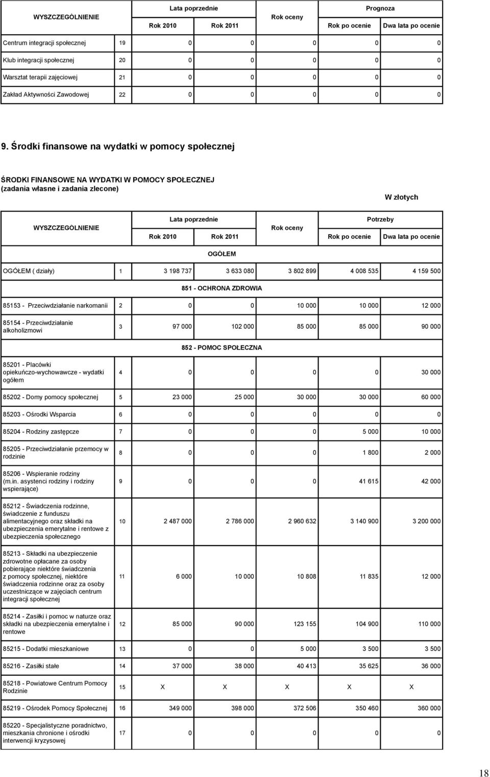 Środki finansowe na wydatki w pomocy społecznej ŚRODKI FINANSOWE NA WYDATKI W POMOCY SPOŁECZNEJ (zadania własne i zadania zlecone) W złotych WYSZCZEGÓLNIENIE Potrzeby Dwa lata po ocenie OGÓŁEM OGÓŁEM