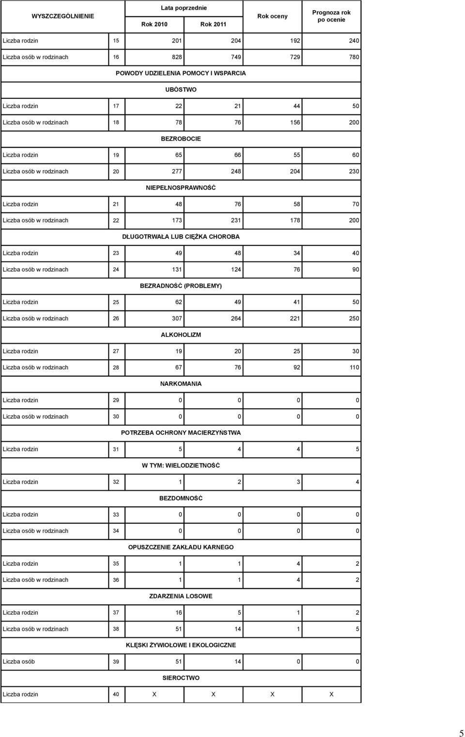 178 200 DŁUGOTRWAŁA LUB CIĘŻKA CHOROBA Liczba rodzin 23 49 48 34 40 Liczba osób w rodzinach 24 131 124 76 90 BEZRADNOŚĆ (PROBLEMY) Liczba rodzin 25 62 49 41 50 Liczba osób w rodzinach 26 307 264 221