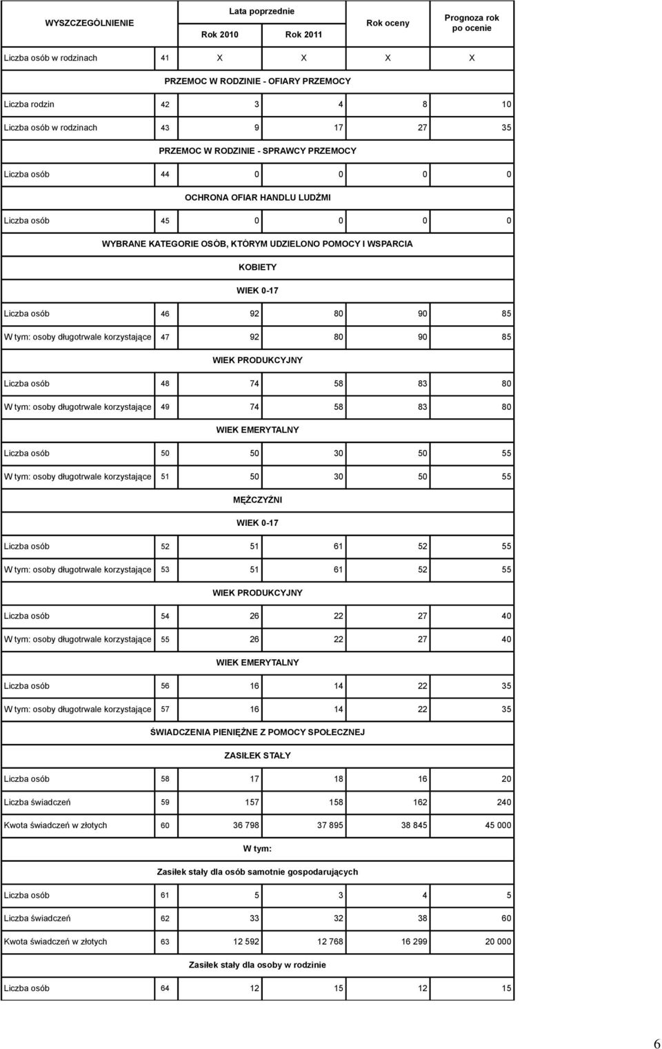 osoby długotrwale korzystające 47 92 80 90 85 WIEK PRODUKCYJNY Liczba osób 48 74 58 83 80 osoby długotrwale korzystające 49 74 58 83 80 WIEK EMERYTALNY Liczba osób 50 50 30 50 55 osoby długotrwale