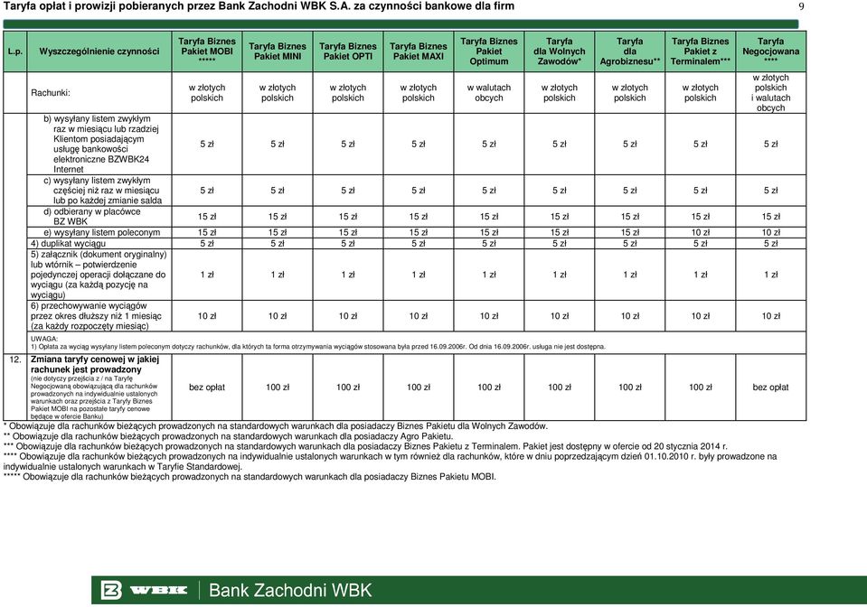 elektroniczne BZWBK24 Internet c) wysyłany listem zwykłym częściej niŝ raz w miesiącu 5 zł 5 zł 5 zł 5 zł 5 zł 5 zł 5 zł 5 zł 5 zł lub po kaŝdej zmianie salda d) odbierany w placówce BZ WBK 15 zł 15