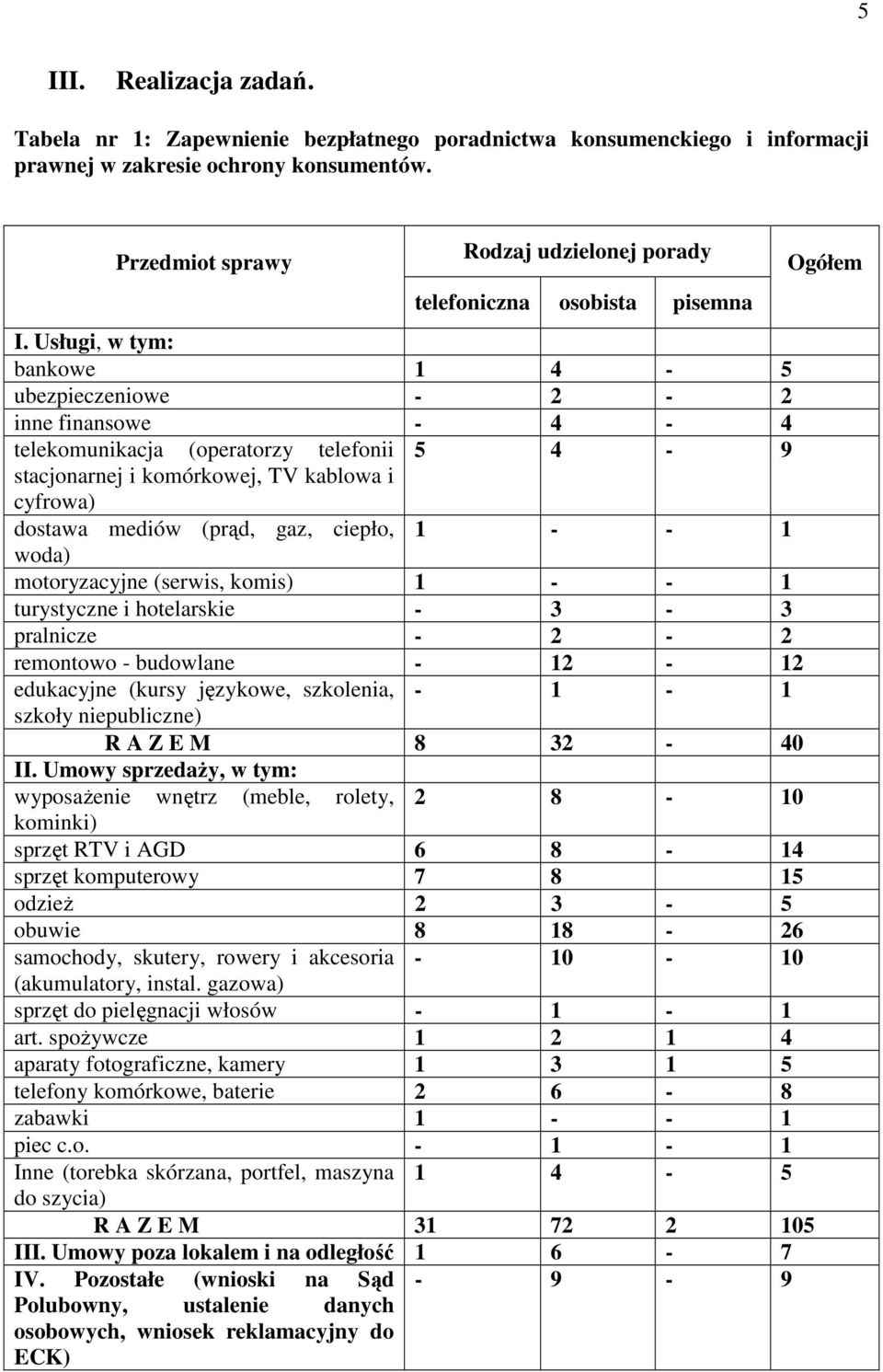 Usługi, w tym: bankowe 1 4-5 ubezpieczeniowe - 2-2 inne finansowe - 4-4 telekomunikacja (operatorzy telefonii 5 4-9 stacjonarnej i komórkowej, TV kablowa i cyfrowa) dostawa mediów (prąd, gaz, ciepło,