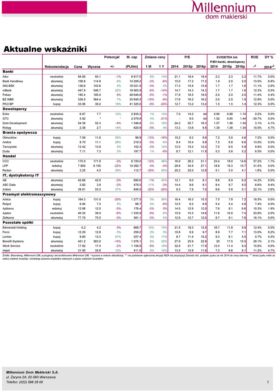 1 18.4 18.4 2.3 2.3 2.2 11.7%.% Bank Handlowy akumuluj 18.8 114.9 6% 14 29.2-3% -6% 15. 17.2 17.2 1.9 2. 2. 13.% 6.8% ING BŚK akumuluj 138.6 143.6 4% 18 31.9-4% 5% 17.3 15.9 15.9 1.7 1.7 1.6 11.1% 2.