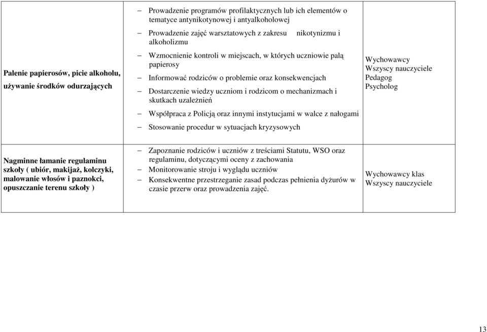 mechanizmach i skutkach uzależnień Współpraca z Policją oraz innymi instytucjami w walce z nałogami Stosowanie procedur w sytuacjach kryzysowych Nagminne łamanie regulaminu szkoły ( ubiór, makijaż,