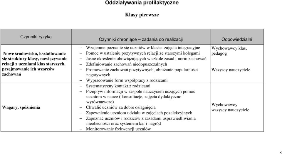 obowiązujących w szkole zasad i norm zachowań Zdefiniowanie zachowań niedopuszczalnych Promowanie zachowań pozytywnych, obniżanie popularności negatywnych Wypracowanie form współpracy z rodzicami