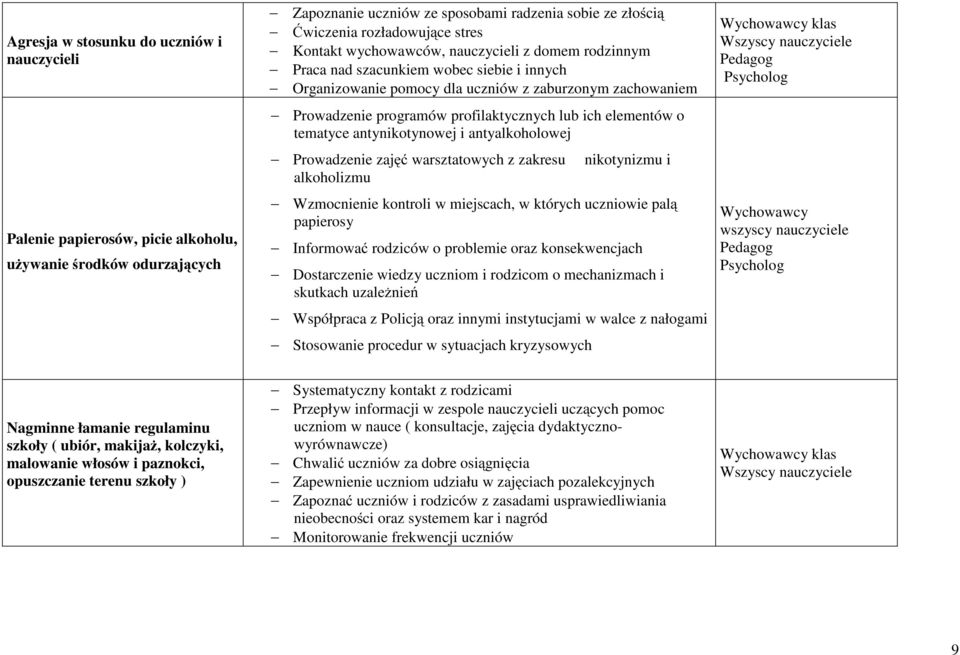 elementów o tematyce antynikotynowej i antyalkoholowej Prowadzenie zajęć warsztatowych z zakresu nikotynizmu i alkoholizmu Wzmocnienie kontroli w miejscach, w których uczniowie palą papierosy