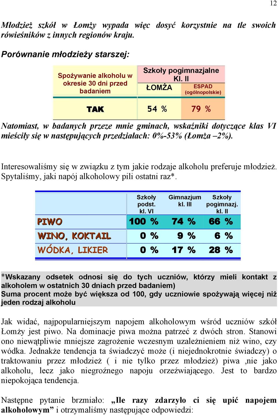 II ŁOMŻA ESPAD (ogólnopolskie) TAK 54 % 79 % Natomiast, w badanych przeze mnie gminach, wskaźniki dotyczące klas VI mieściły się w następujących przedziałach: 0%-53% (Łomża 2%).