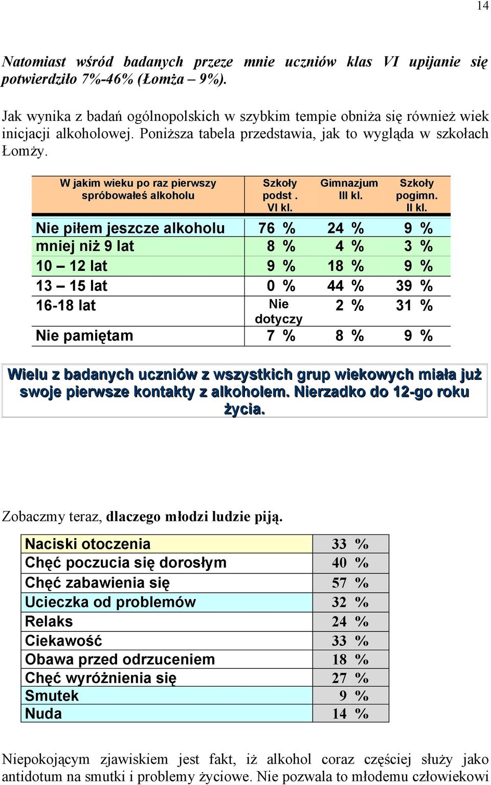 Nie piłem jeszcze alkoholu 76 % 24 % 9 % mniej niż 9 lat 8 % 4 % 3 % 10 12 lat 9 % 18 % 9 % 13 15 lat 0 % 44 % 39 % 16-18 lat Nie dotyczy 2 % 31 % Nie pamiętam 7 % 8 % 9 % Wielu z badanych uczniów z