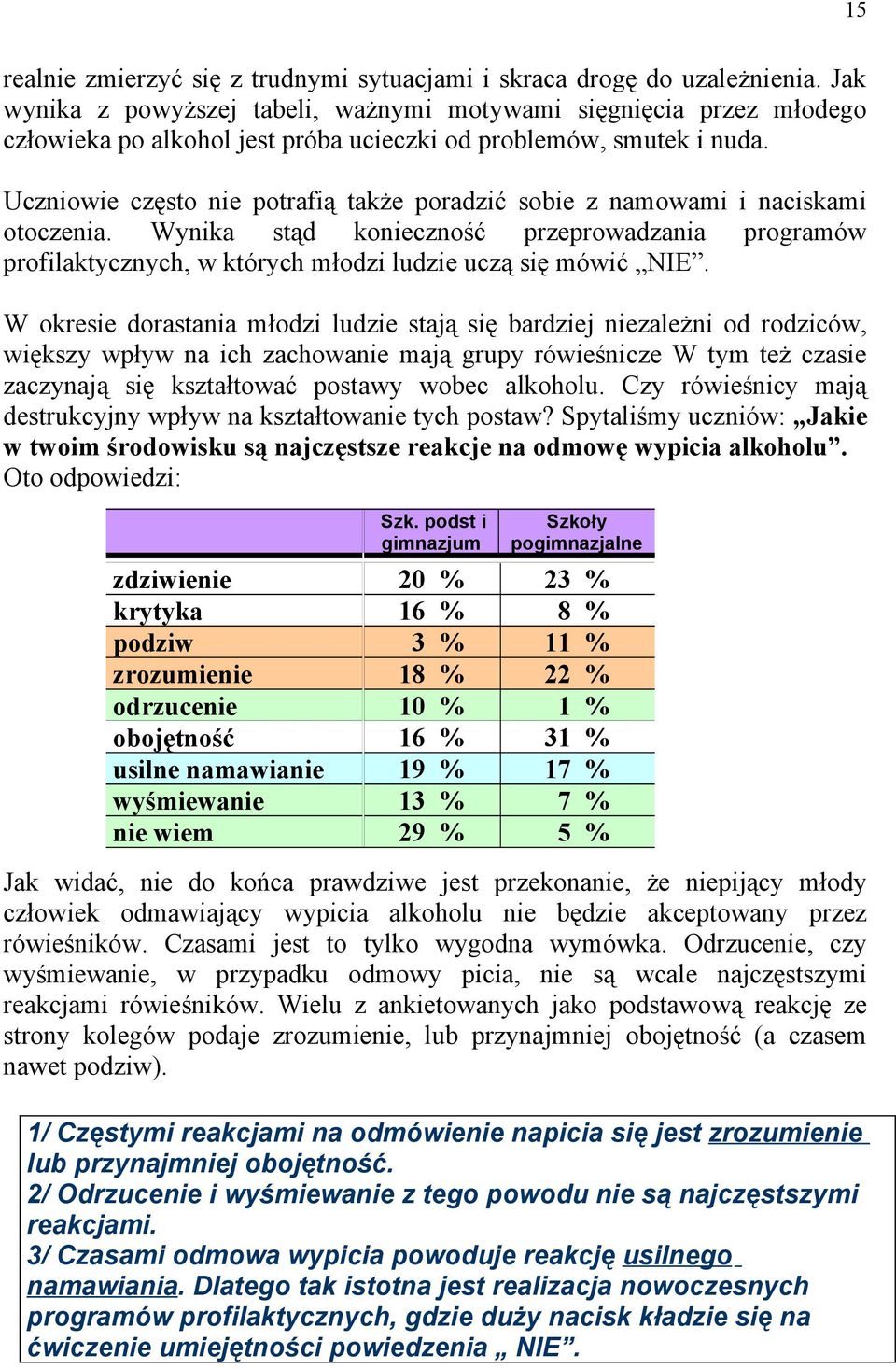 Uczniowie często nie potrafią także poradzić sobie z namowami i naciskami otoczenia. Wynika stąd konieczność przeprowadzania programów profilaktycznych, w których młodzi ludzie uczą się mówić NIE.