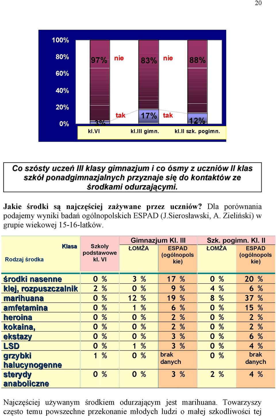 Dla porównania podajemy wyniki badań ogólnopolskich ESPAD (J.Sierosławski, A. Zieliński) w grupie wiekowej 15-16-latków. Rodzaj środka Klasa Szkoly podstawowe kl. VI Gimnazjum Kl.