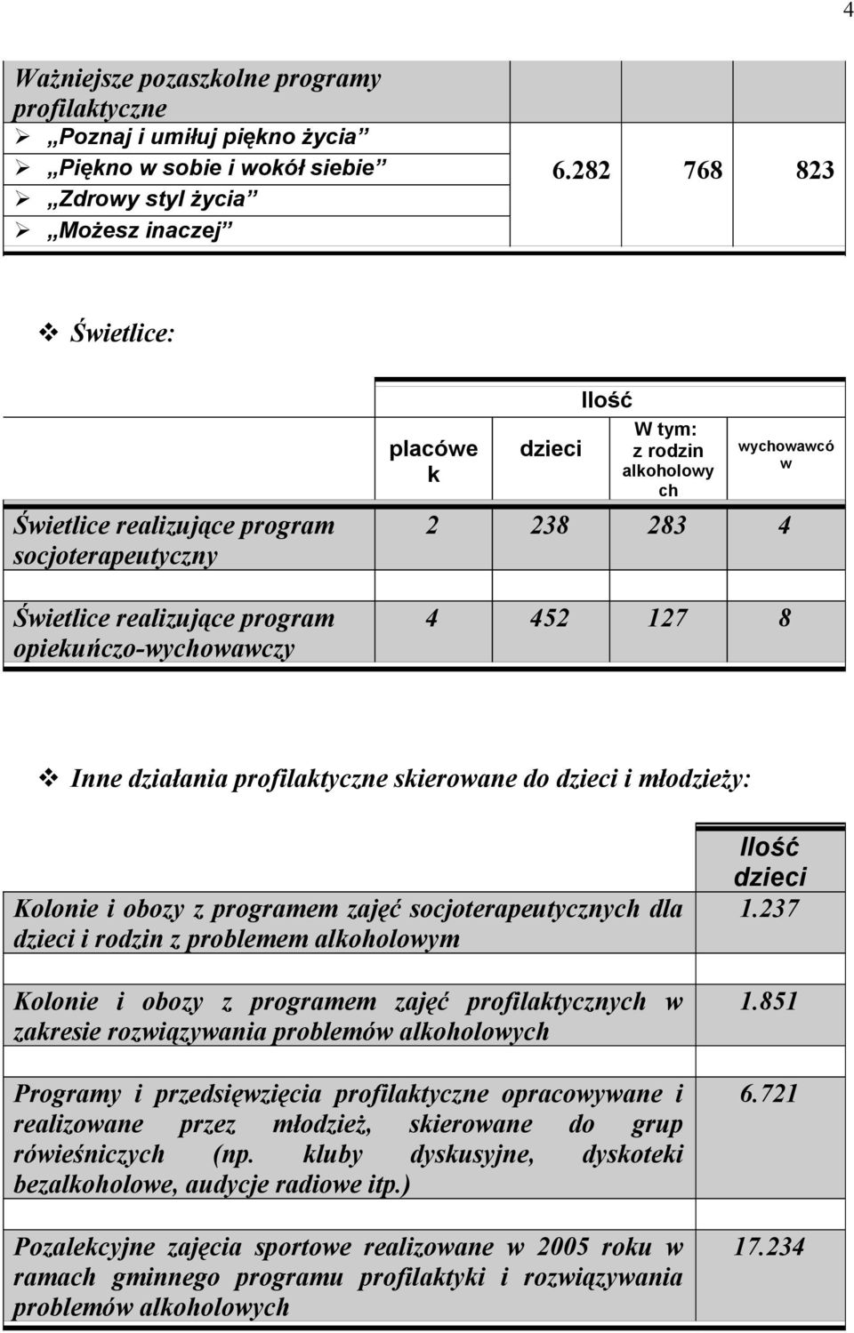 alkoholowy ch wychowawcó w 2 238 283 4 4 452 127 8 Inne działania profilaktyczne skierowane do dzieci i młodzieży: Kolonie i obozy z programem zajęć socjoterapeutycznych dla dzieci i rodzin z