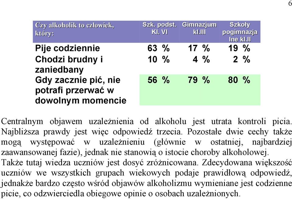 utrata kontroli picia. Najbliższa prawdy jest więc odpowiedź trzecia.