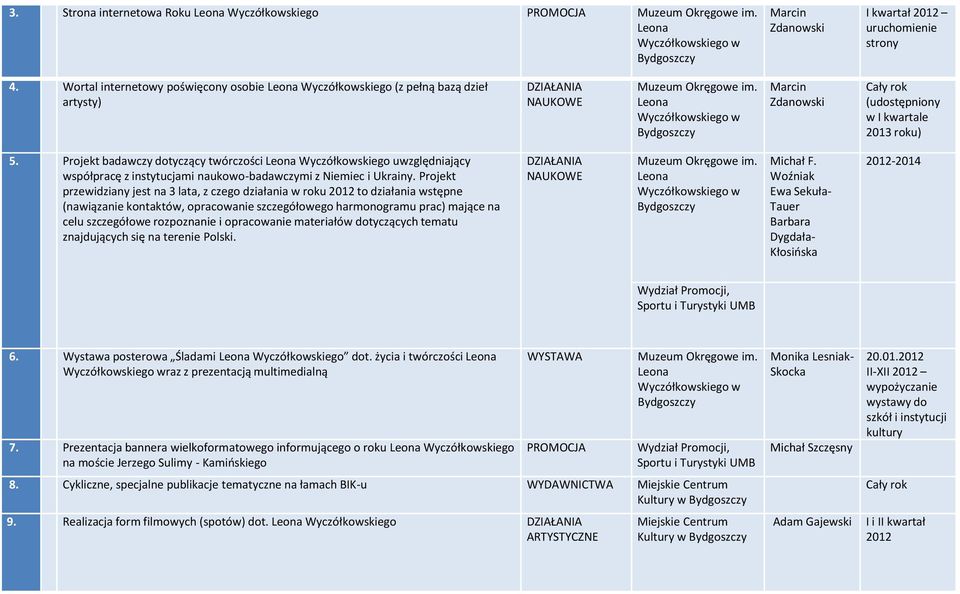 Projekt badawczy dotyczący twórczości Leona Wyczółkowskiego uwzględniający współpracę z instytucjami naukowo-badawczymi z Niemiec i Ukrainy.