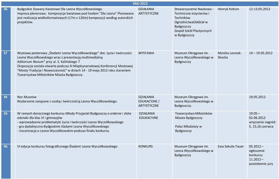 MAJ 2012 Stowarzyszenie Naukowo - Techniczne Inżynierów i Techników OgrodnictwaOddział w Zespół Szkół Plastycznych w Henryk Kołcon 12-13.05.2012 37 Wystawa posterowa Śladami Leona Wyczółkowskiego dot.