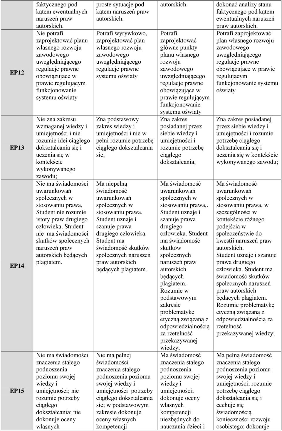 uwarunkowań społecznych w stosowaniu prawa, Student nie rozumie istoty praw drugiego człowieka. Student nie ma świadomości skutków społecznych naruszeń praw autorskich będących plagiatem.