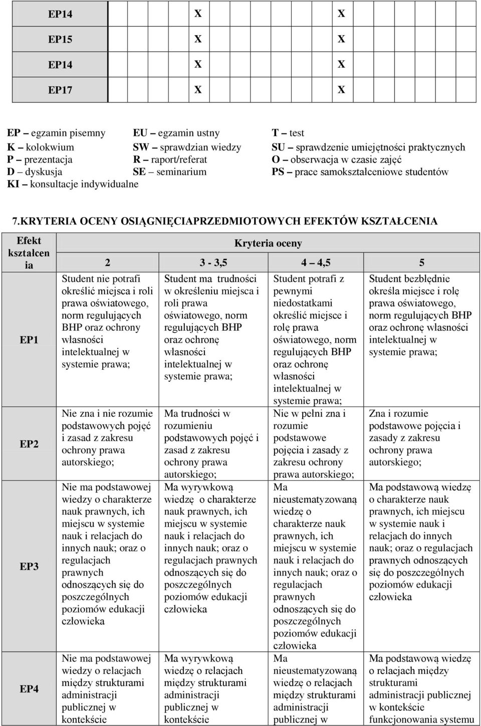 KRYTERIA OCENY OSIĄGNIĘCIAPRZEDMIOTOWYCH EFEKTÓW KSZTAŁCENIA Efekt kształcen ia EP1 EP2 EP3 EP4 Kryteria oceny 2 3-3,5 4 4,5 5 Student nie potrafi określić miejsca i roli prawa oświatowego, norm