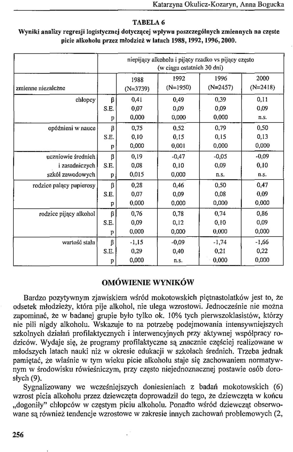 0,09 0,09 P 0,000 0,000 0,000 n.s. opóźnieni w nauce p 0,75 0,52 0,79 0,50 S.E. 0,10 0,15 0,15 0,13 P 0,000 0,001 0,000 0,000 uczniowie średnich p 0,19-0,47-0,05-0,09 i zasadniczych S.E. 0,08 0,10 0,09 0,10 szkól zawodowych p 0,015 0,000 n.