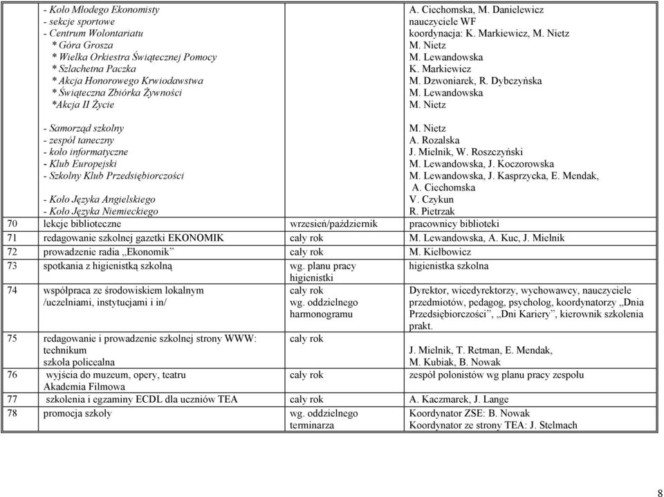 Nietz - Samorząd szkolny - zespół taneczny - koło informatyczne - Klub Europejski - Szkolny Klub Przedsiębiorczości M. Nietz A. Rozalska J. Mielnik, W. Roszczyński M. Lewandowska, J. Koczorowska M.