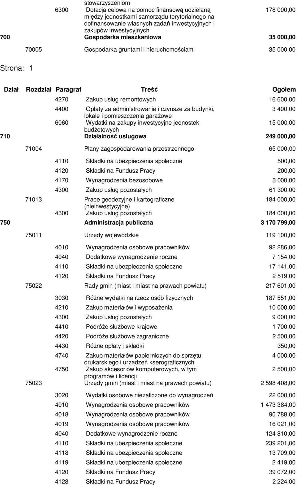 administrowanie i czynsze za budynki, 3 400,00 lokale i pomieszczenia garaŝowe 6060 Wydatki na zakupy inwestycyjne jednostek 15 000,00 budŝetowych 710 Działalność usługowa 249 000,00 71004 Plany