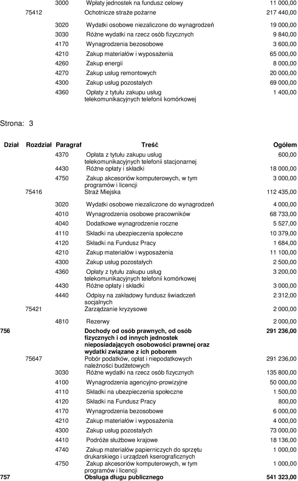 4360 Opłaty z tytułu zakupu usług 1 400,00 telekomunikacyjnych telefonii komórkowej Strona: 3 Dział Rozdział Paragraf Treść Ogółem 4370 Opłata z tytułu zakupu usług 600,00 telekomunikacyjnych