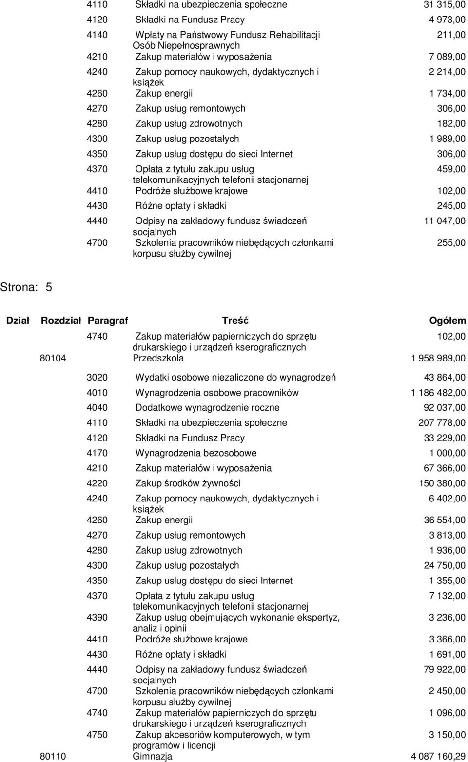 pozostałych 1 989,00 4350 Zakup usług dostępu do sieci Internet 306,00 4370 Opłata z tytułu zakupu usług 459,00 telekomunikacyjnych telefonii stacjonarnej 4410 PodróŜe słuŝbowe krajowe 102,00 4430