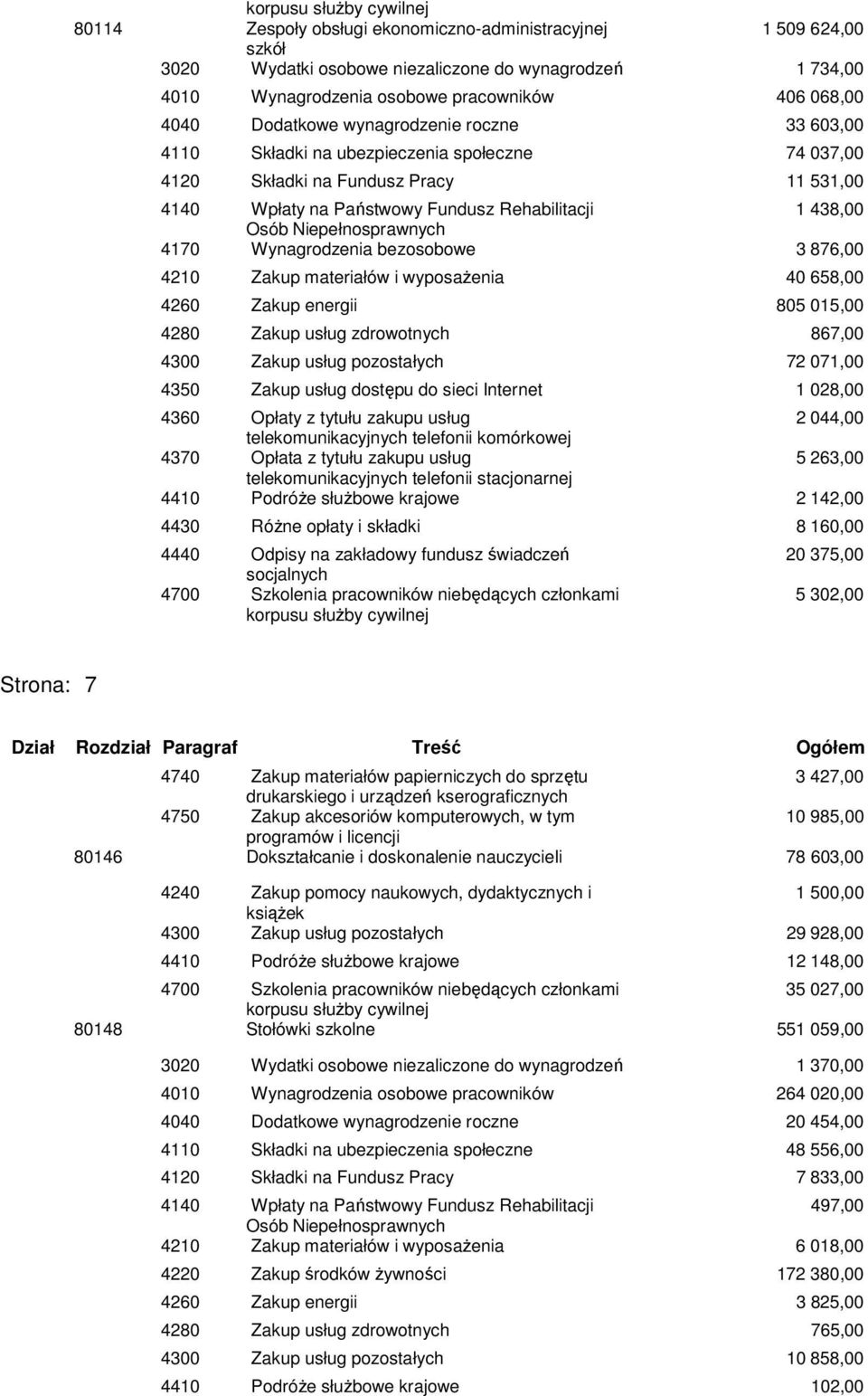 Osób Niepełnosprawnych 4170 Wynagrodzenia bezosobowe 3 876,00 4210 Zakup materiałów i wyposaŝenia 40 658,00 4260 Zakup energii 805 015,00 4280 Zakup usług zdrowotnych 867,00 4300 Zakup usług