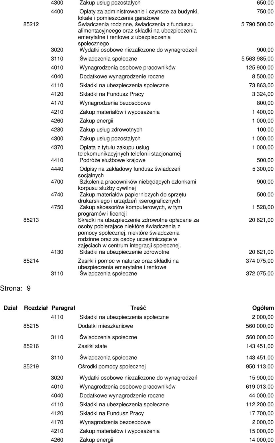 4010 Wynagrodzenia osobowe pracowników 125 900,00 4040 Dodatkowe wynagrodzenie roczne 8 500,00 4110 Składki na ubezpieczenia społeczne 73 863,00 4120 Składki na Fundusz Pracy 3 324,00 4170