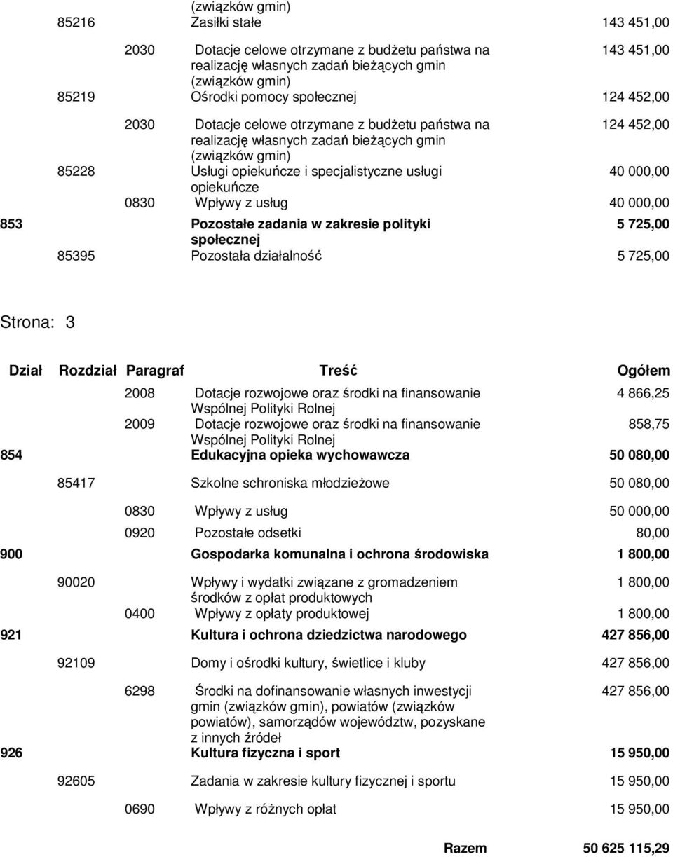 0830 Wpływy z usług 40 000,00 853 Pozostałe zadania w zakresie polityki 5 725,00 społecznej 85395 Pozostała działalność 5 725,00 Strona: 3 Dział Rozdział Paragraf Treść Ogółem 2008 Dotacje rozwojowe