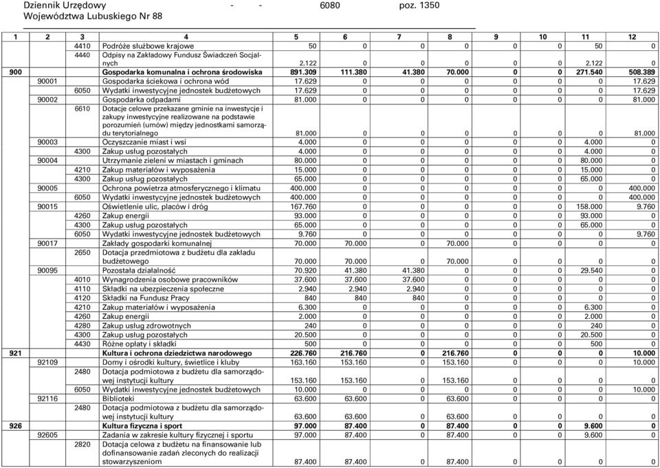629 6050 Wydatki inwestycyjne jednostek budżetowych 17.629 0 0 0 0 0 0 17.629 90002 Gospodarka odpadami 81.000 0 0 0 0 0 0 81.
