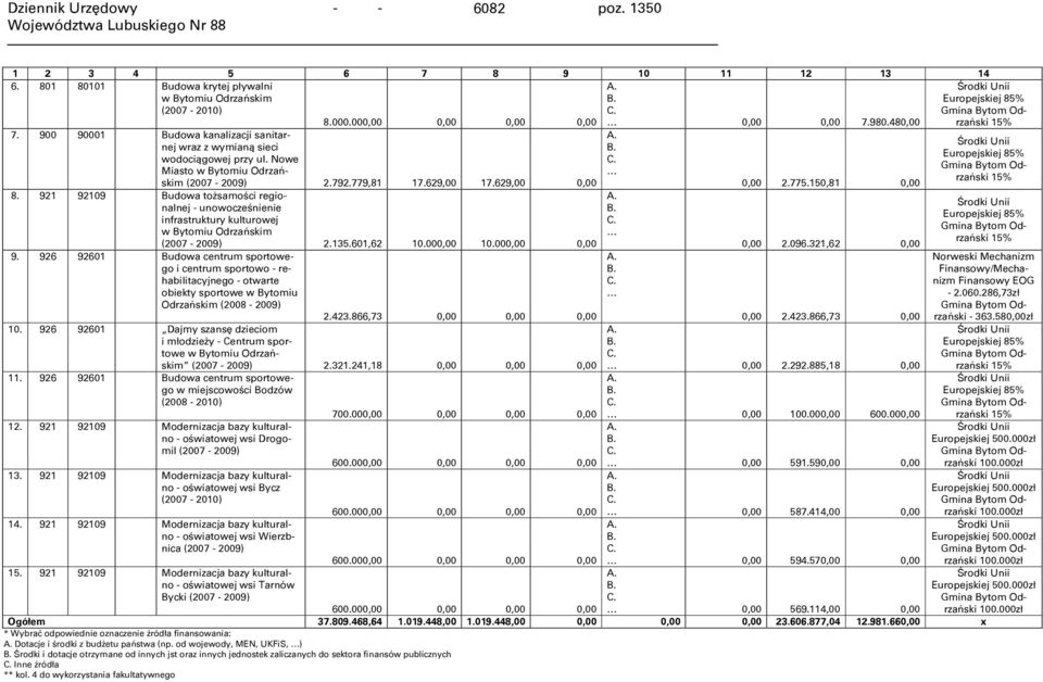 629,00 17.629,00 0,00 8. 921 92109 Budowa tożsamości regionalnej - unowocześnienie infrastruktury kulturowej w Bytomiu Odrzańskim (2007-2009) 2.135.601,62 10.000,00 10.000,00 0,00 9.