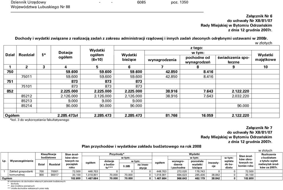 w złotych z tego: Dział Rozdział * Wydatki Dotacje w tym: ogółem Wydatki ogółem pochodne od świadczenia społeczne (6+10) bieżące wynagrodzenia wynagrodzeń 6 7 8 9 10 750 59.600 59.600 59.600 42.850 8.