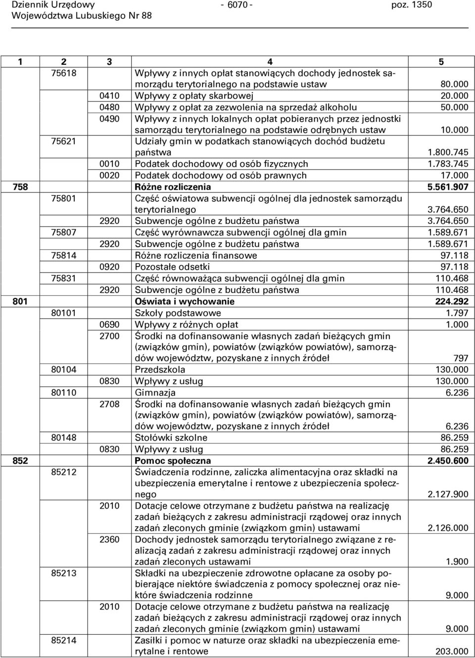 000 75621 Udziały gmin w podatkach stanowiących dochód budżetu państwa 1.800.745 0010 Podatek dochodowy od osób fizycznych 1.783.745 0020 Podatek dochodowy od osób prawnych 17.