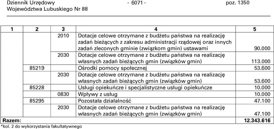 000 2030 Dotacje celowe otrzymane z budżetu państwa na realizację własnych zadań bieżących gmin (związków gmin) 113.000 85219 Ośrodki pomocy społecznej 53.