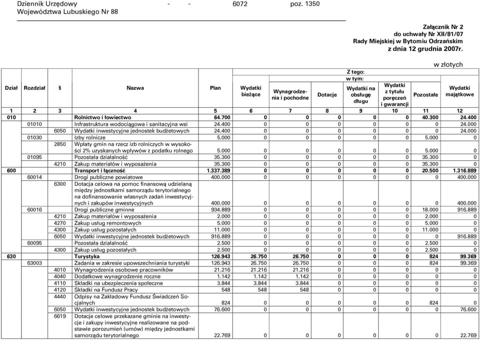 Z tego: w tym: Wydatki na obsługę długu Wydatki z tytułu poręczeń i gwarancji Pozostałe w złotych Wydatki majątkowe 6 7 8 9 10 11 12 010 Rolnictwo i łowiectwo 64.700 0 0 0 0 0 40.300 24.