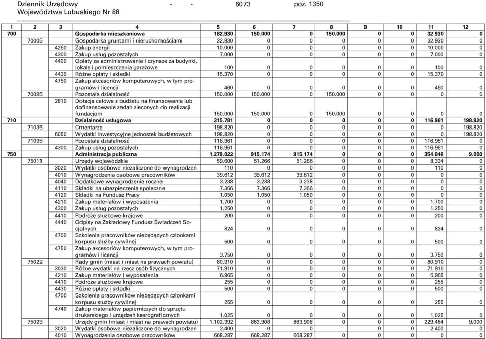 000 0 4400 Opłaty za administrowanie i czynsze za budynki, lokale i pomieszczenia garażowe 100 0 0 0 0 0 100 0 4430 Różne opłaty i składki 15.370 0 0 0 0 0 15.