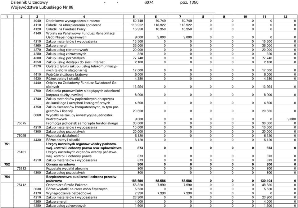 000 9.000 0 0 0 0 0 4210 Zakup materiałów i wyposażenia 15.500 0 0 0 0 0 15.500 0 4260 Zakup energii 36.000 0 0 0 0 0 36.000 0 4270 Zakup usług remontowych 20.000 0 0 0 0 0 20.