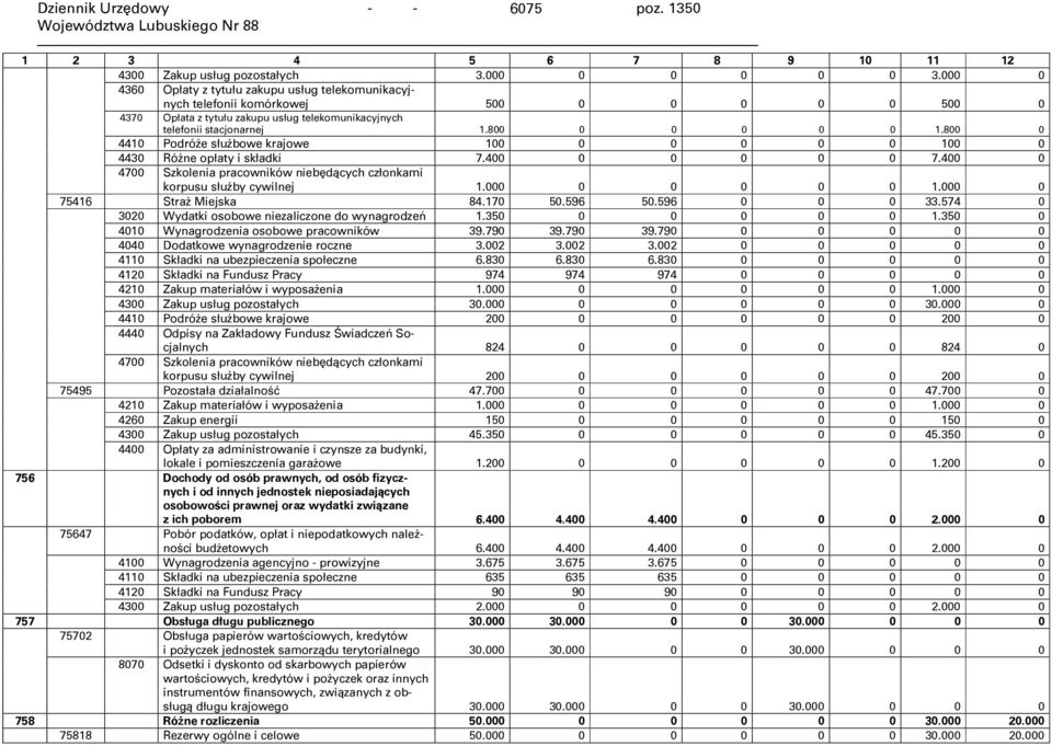 800 0 4410 Podróże służbowe krajowe 100 0 0 0 0 0 100 0 4430 Różne opłaty i składki 7.400 0 0 0 0 0 7.400 0 4700 Szkolenia pracowników niebędących członkami korpusu służby cywilnej 1.000 0 0 0 0 0 1.