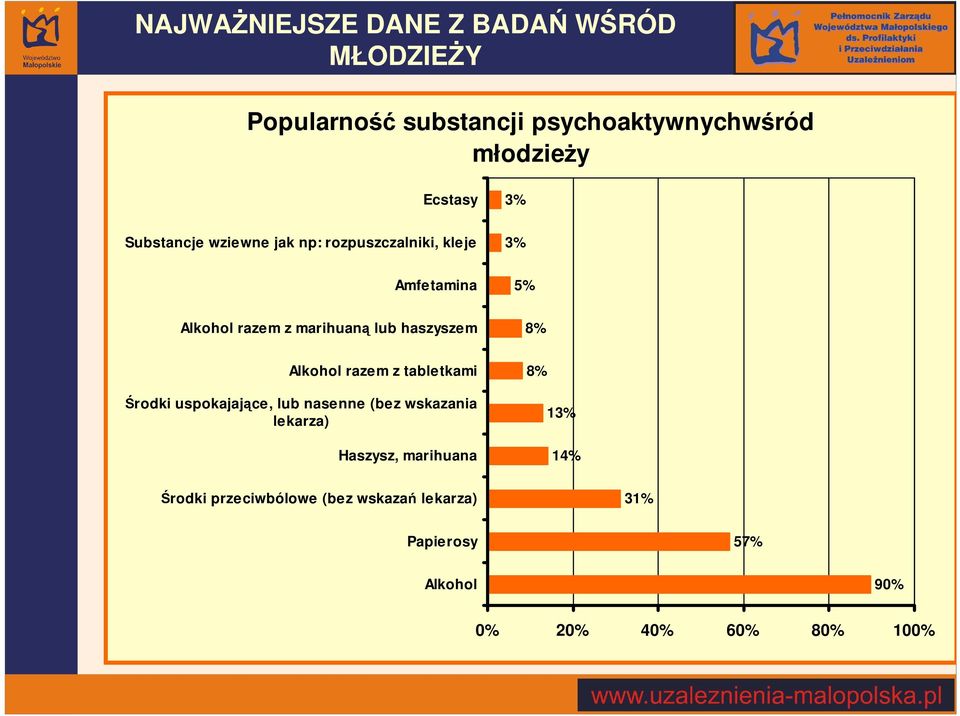 haszyszem 8% Alkohol razem z tabletkami Środki uspokajające, lub nasenne (bez wskazania lekarza) Haszysz,