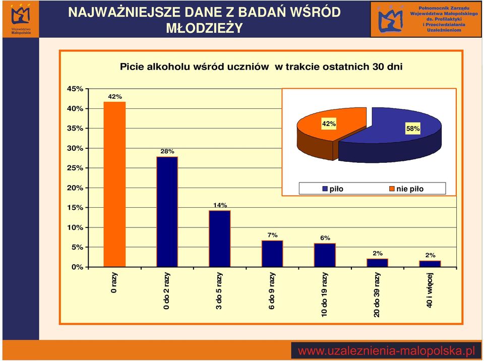 25% 20% piło nie piło 15% 14% 10% 5% 7% 6% 2% 2% 0% 0 razy 0 do 2