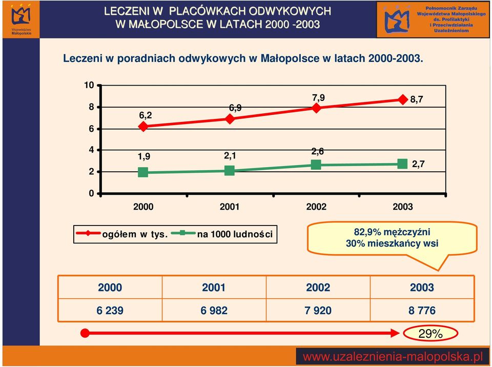 10 8 6 6,2 6,9 7,9 8,7 4 2 1,9 2,1 2,6 2,7 0 2000 2001 2002 2003 ogółem w