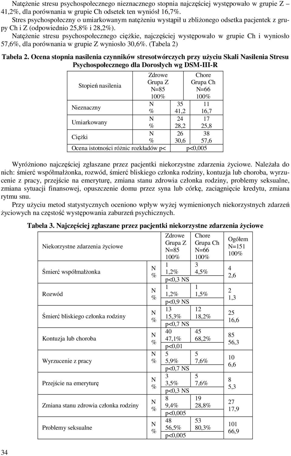 atężenie stresu psychospołecznego ciężkie, najczęściej występowało w grupie Ch i wyniosło 7,6, dla porównania w grupie Z wyniosło 30,6. (Tabela 2) Tabela 2.