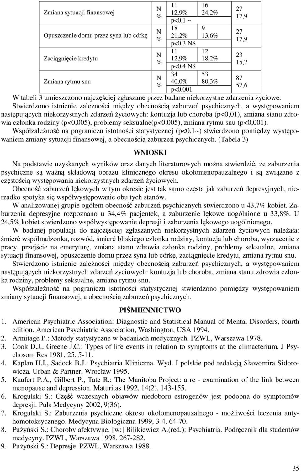 Stwierdzono istnienie zależności między obecnością zaburzeń psychicznych, a występowaniem następujących niekorzystnych zdarzeń życiowych: kontuzja lub choroba (p<0,0), zmiana stanu zdrowia członka