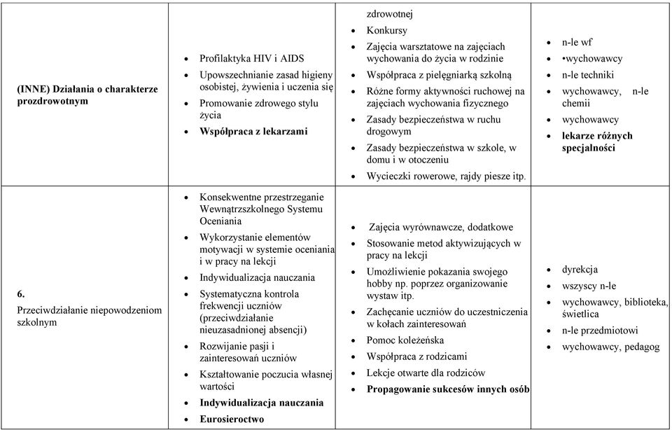 Zasady bezpieczeństwa w ruchu drogowym Zasady bezpieczeństwa w szkole, w domu i w otoczeniu n-le techniki wychowawcy, n-le chemii wychowawcy lekarze różnych specjalności Wycieczki rowerowe, rajdy