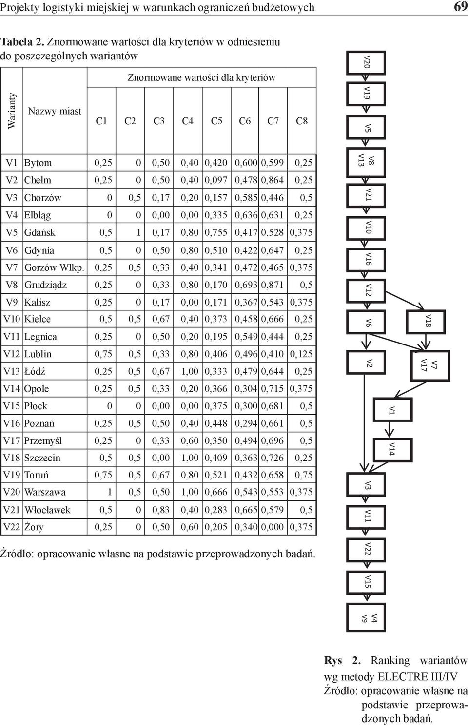 0,25 V2 Chełm 0,25 0 0,50 0,40 0,097 0,478 0,864 0,25 V3 Chorzów 0 0,5 0,17 0,20 0,157 0,585 0,446 0,5 V4 Elbląg 0 0 0,00 0,00 0,335 0,636 0,631 0,25 V5 Gdańsk 0,5 1 0,17 0,80 0,755 0,417 0,528 0,375