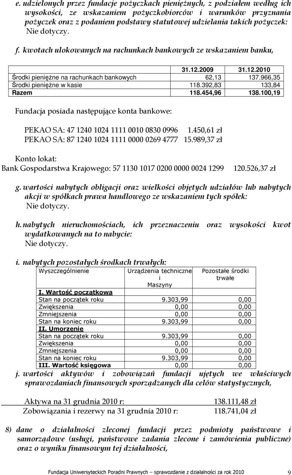 966,35 Środki pienięŝne w kasie 118.392,83 133,84 Razem 118.454,96 138.100,19 Fundacja posiada następujące konta bankowe: PEKAO SA: 47 1240 1024 1111 0010 0830 0996 1.